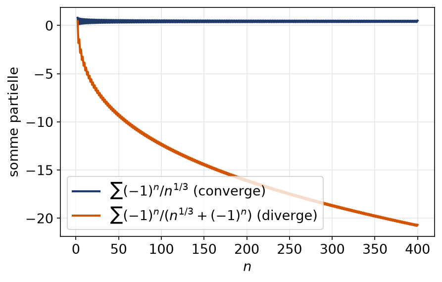 Sommes partielles d'une série alternée convergente et d'une série alternée non monotone qui dérive vers moins l'infini