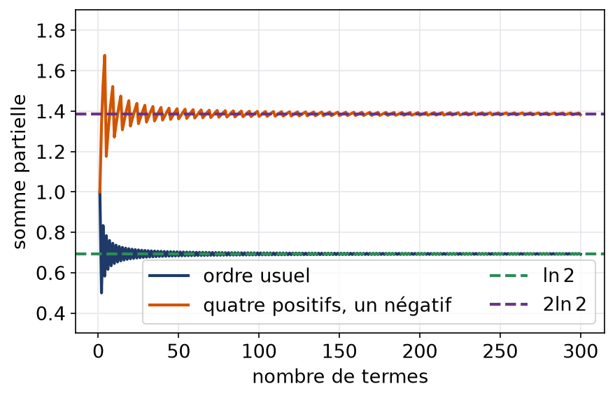 Sommes partielles de la série harmonique alternée dans l'ordre usuel et après réarrangement, qui tendent vers ln 2 et 2 ln 2