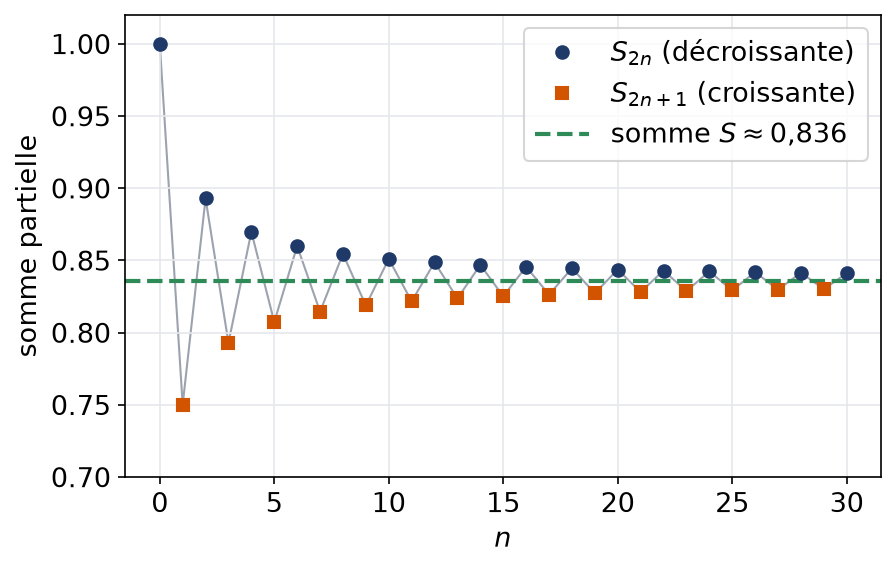 Sommes partielles paires décroissantes et impaires croissantes qui encadrent la somme de la série alternée en 1/(3n+1)