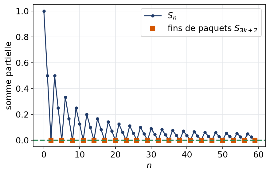 Sommes partielles de la série définie par paquets de trois, nulles à la fin de chaque paquet