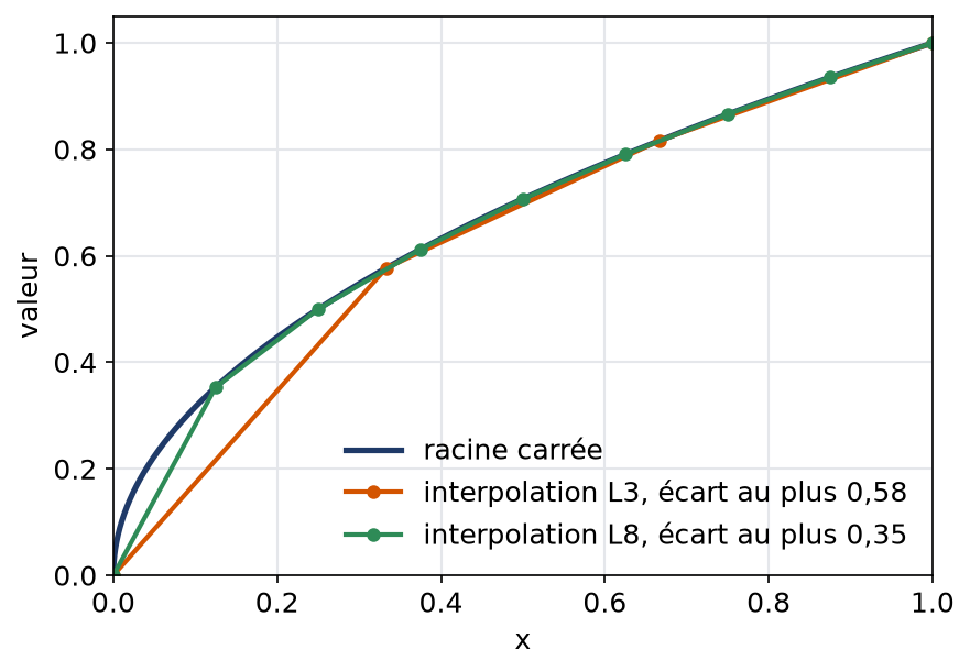 Racine carrée et deux interpolations affines par morceaux de plus en plus fines sur le segment unité