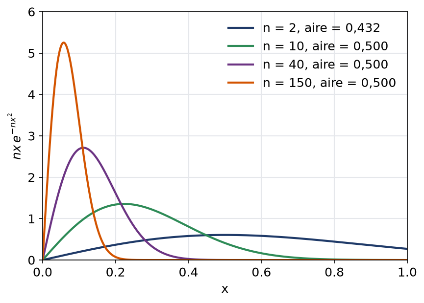 Fonctions n x exp(-n x carré) dont les pics grandissent tandis que l'aire tend vers un demi