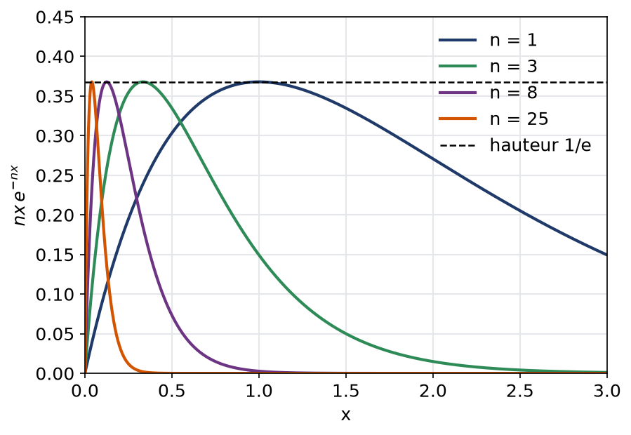 Bosses de hauteur constante 1/e qui glissent vers l'origine quand n augmente