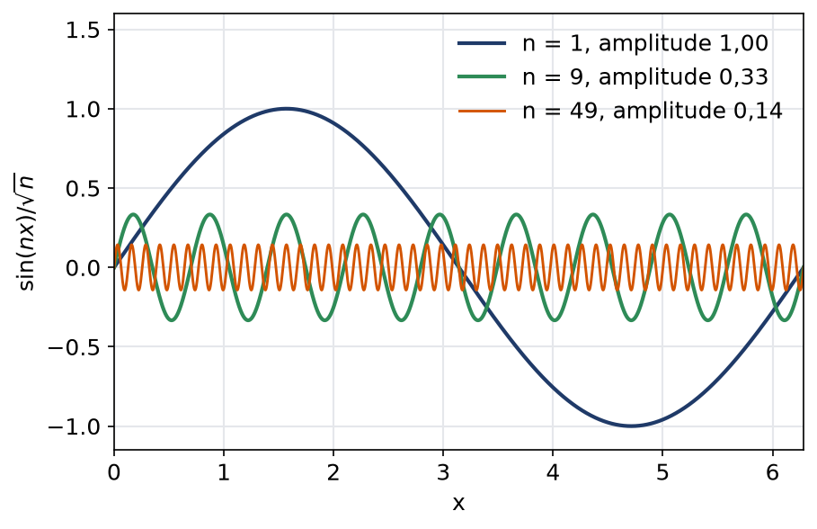 Fonctions sinus de nx sur racine de n de faible amplitude mais aux pentes de plus en plus fortes