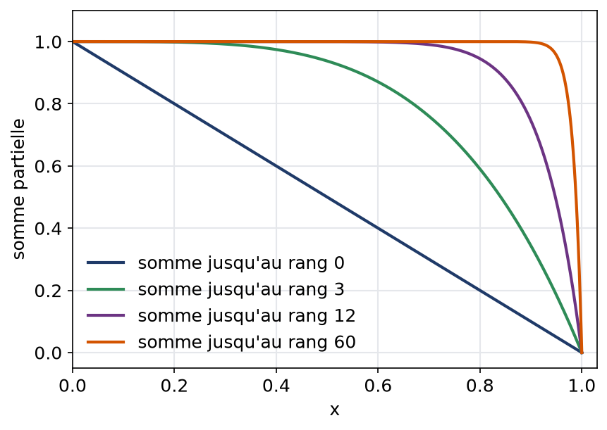 Sommes partielles de la série des x puissance n fois 1 moins x sur le segment unité