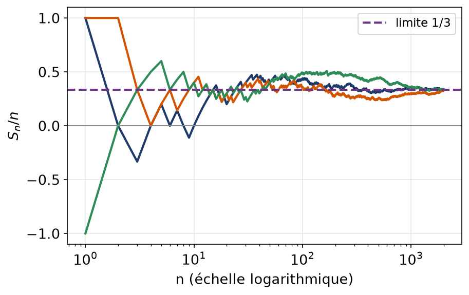 Trois trajectoires simulées de la position moyenne d'une marche aléatoire biaisée qui tendent vers un tiers