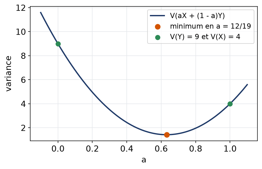 Parabole de la variance de la combinaison aX plus un moins a fois Y, avec son minimum en douze dix-neuvièmes