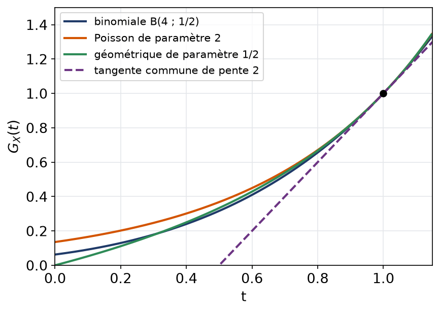 Fonctions génératrices d'une binomiale, d'une loi de Poisson et d'une géométrique de même espérance, avec leur tangente commune en 1