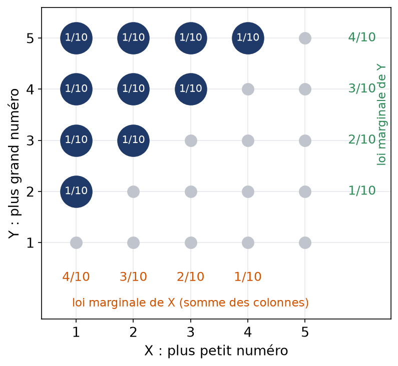 Loi conjointe du plus petit et du plus grand numéro de deux jetons tirés parmi cinq, avec les deux lois marginales