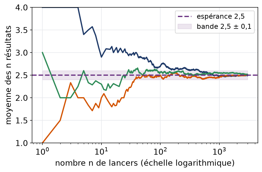 Trois trajectoires simulées de la moyenne des lancers d'un dé à quatre faces, qui se rapprochent de 2,5