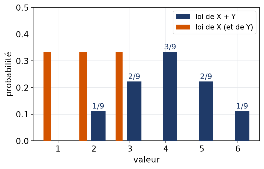 Loi uniforme sur un, deux, trois et loi triangulaire de la somme de deux variables indépendantes de cette loi