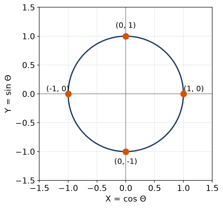 Les quatre valeurs équiprobables du couple formé par le cosinus et le sinus sur le cercle unité