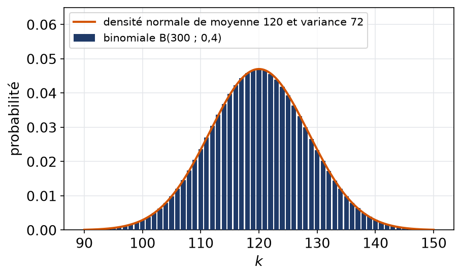 Diagramme en bâtons de la loi binomiale de paramètres 300 et 0,4 et la courbe normale qui l'épouse