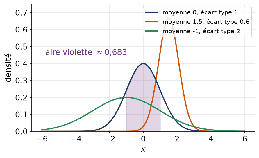 Trois densités normales de moyennes et écarts types différents avec l'aire entre moins un et un