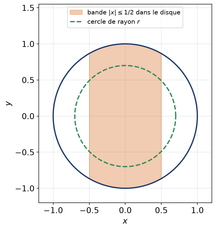 Disque unité avec une bande verticale de demi-largeur un demi et un cercle intérieur de rayon r