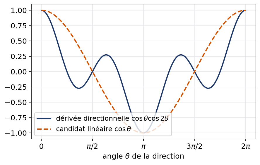 Dérivée directionnelle en l'origine selon l'angle comparée au candidat linéaire cosinus thêta