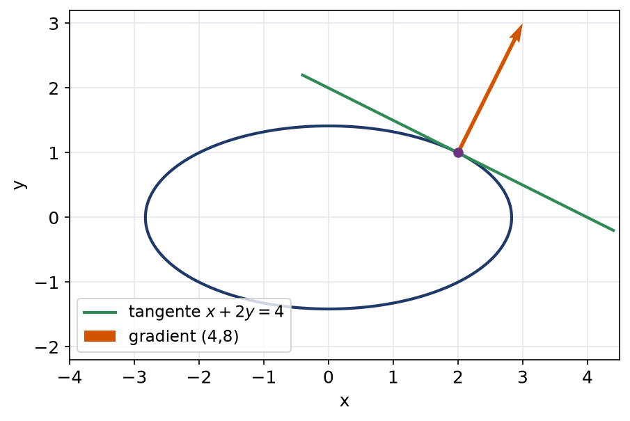 Ellipse de niveau huit avec sa tangente au point A et le gradient orthogonal en ce point