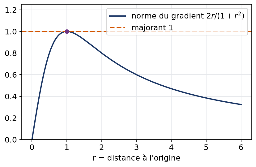Norme du gradient de logarithme de un plus r carré en fonction de r, majorée par un