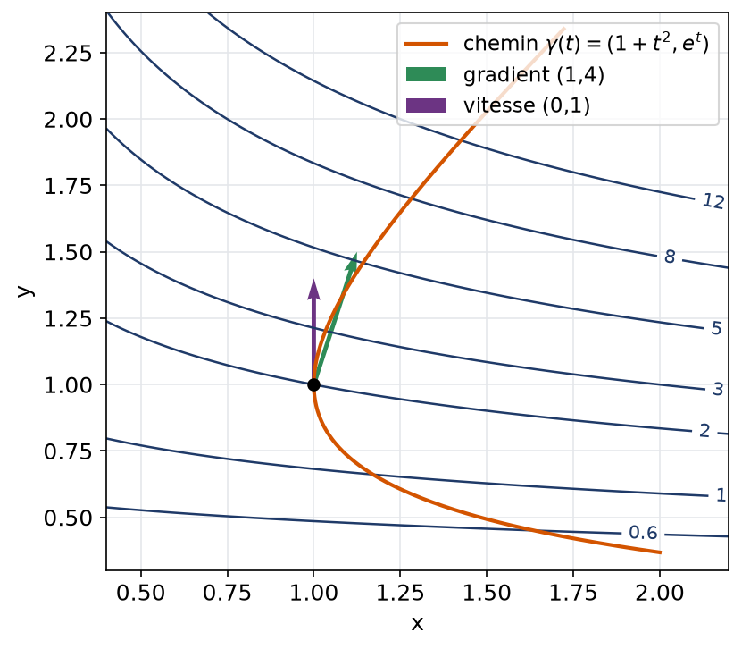 Chemin paramétré traversant les lignes de niveau avec le gradient et le vecteur vitesse au point un un
