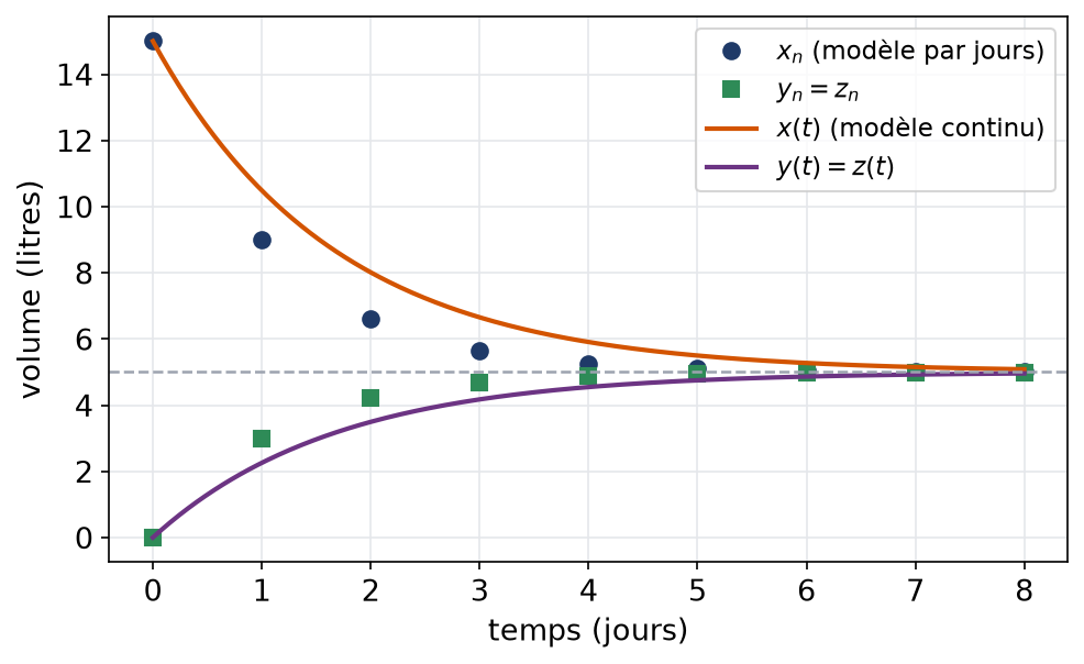 Volumes des trois réservoirs au cours du temps dans le modèle discret et dans le modèle continu
