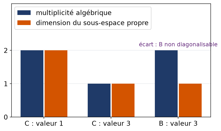Diagramme en barres comparant multiplicité algébrique et dimension du sous-espace propre pour les matrices B et C