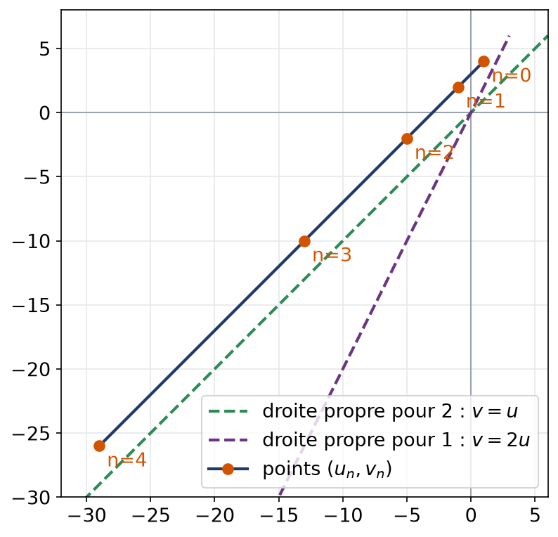 Points successifs de la suite vectorielle qui s'alignent le long de la droite propre associée à la valeur propre 2