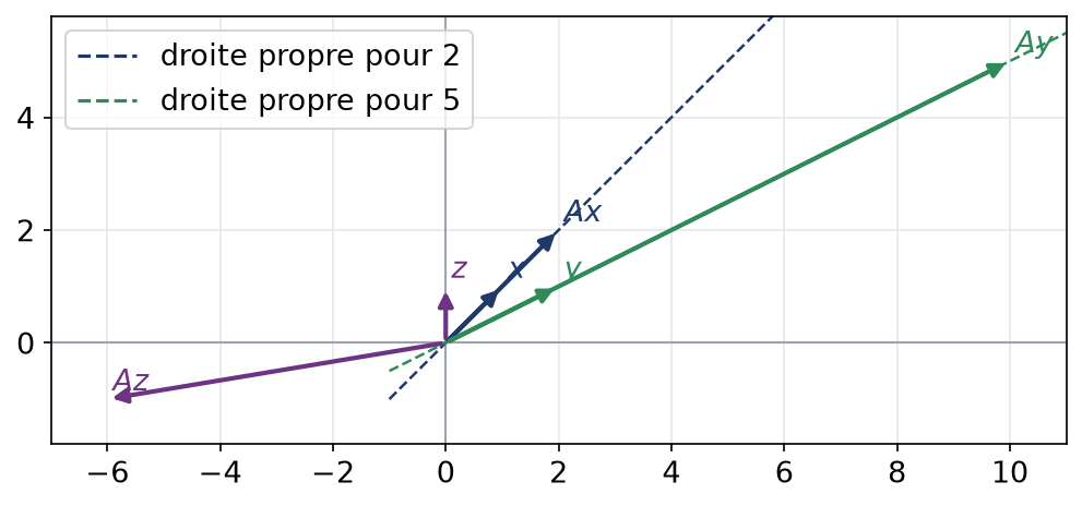 Trois vecteurs du plan et leurs images par A, deux restant sur leur droite propre