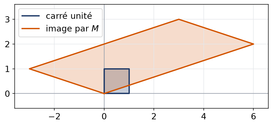 Carré unité du plan et parallélogramme obtenu comme son image par la matrice M