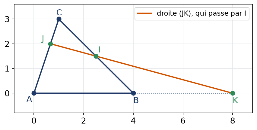 Triangle ABC et les trois points I, J et K alignés sur une même droite qui coupe le triangle