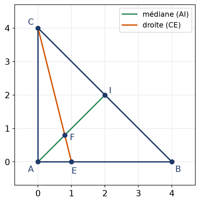 Triangle ABC, médiane AI et droite CE qui la coupe au point F situé aux deux cinquièmes