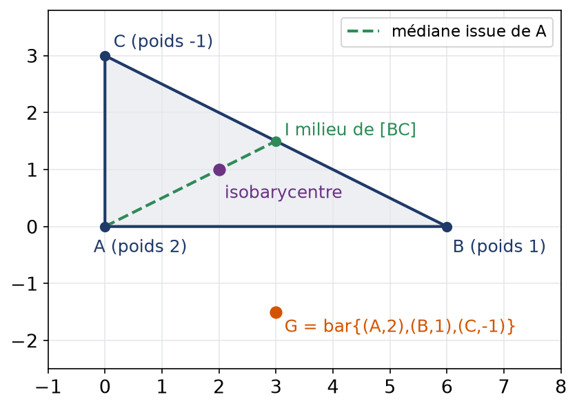 Triangle ABC avec le barycentre de poids deux, un et moins un, l'isobarycentre et la médiane issue de A