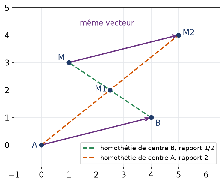 Composée d'une homothétie de rapport un demi et d'une homothétie de rapport deux, égale à une translation