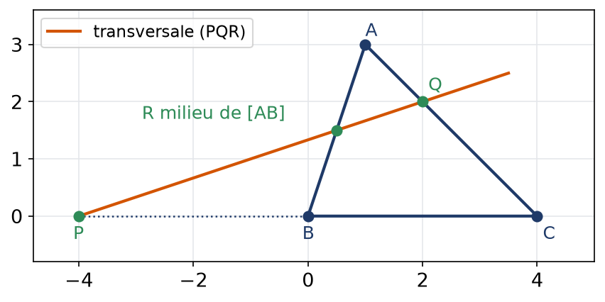 Triangle ABC coupé par une transversale passant par le milieu R de AB, par Q et par P