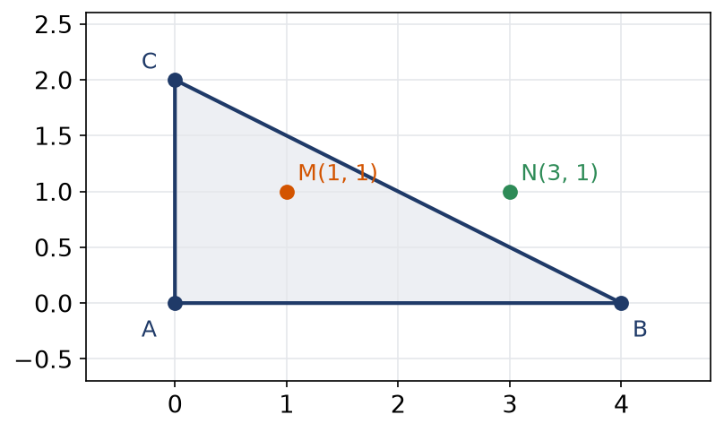Triangle ABC et deux points M et N dont on cherche les coordonnées barycentriques