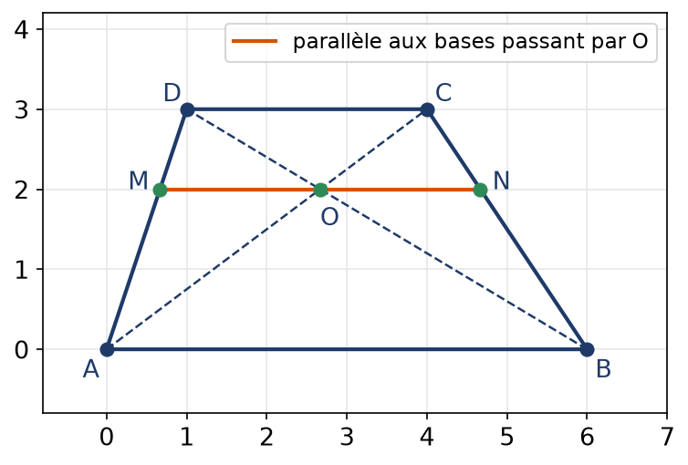 Trapèze ABCD, ses diagonales qui se coupent en O et la parallèle aux bases passant par O