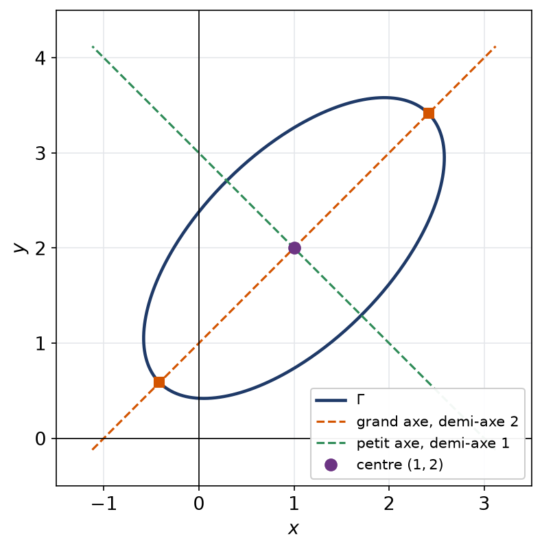 Ellipse de centre (1,2) avec son grand axe de direction (1,1) et son petit axe orthogonal