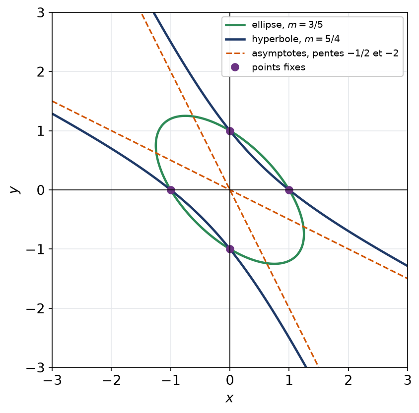 Ellipse pour m = 3/5 et hyperbole pour m = 5/4 avec ses asymptotes de pentes −1/2 et −2