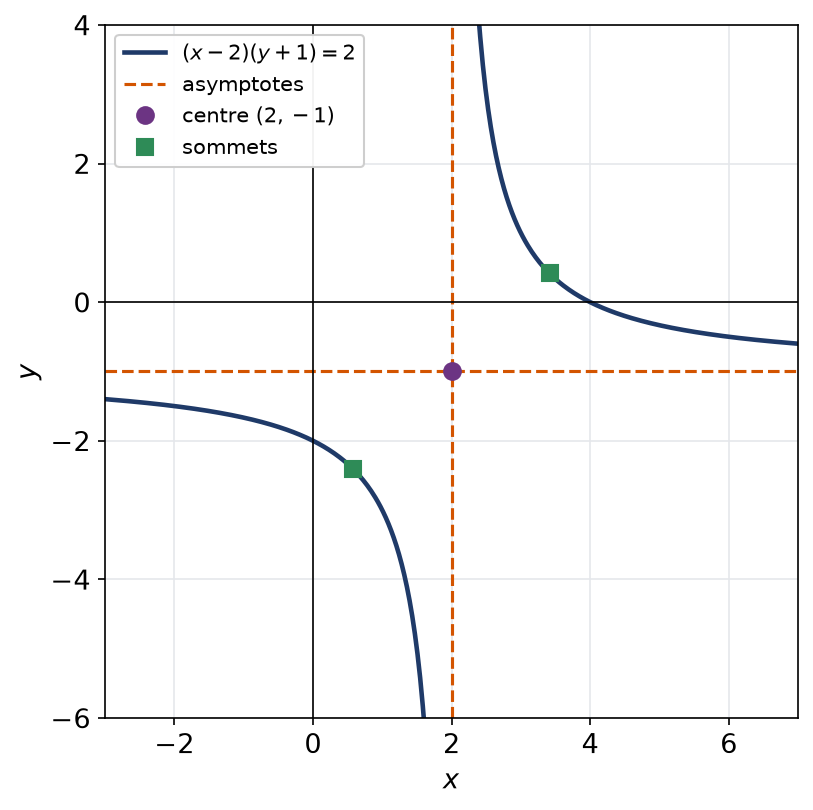 Hyperbole équilatère de centre (2,−1) avec ses asymptotes x = 2 et y = −1 et ses deux sommets