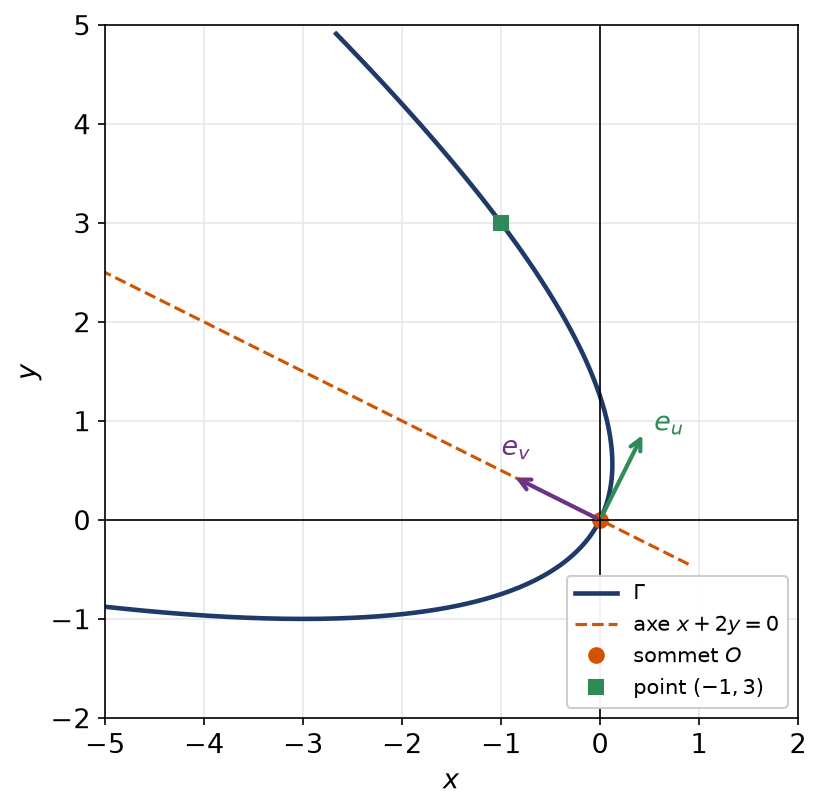Parabole x² + 4xy + 4y² + 10x − 5y = 0 avec son sommet en l'origine et son axe oblique