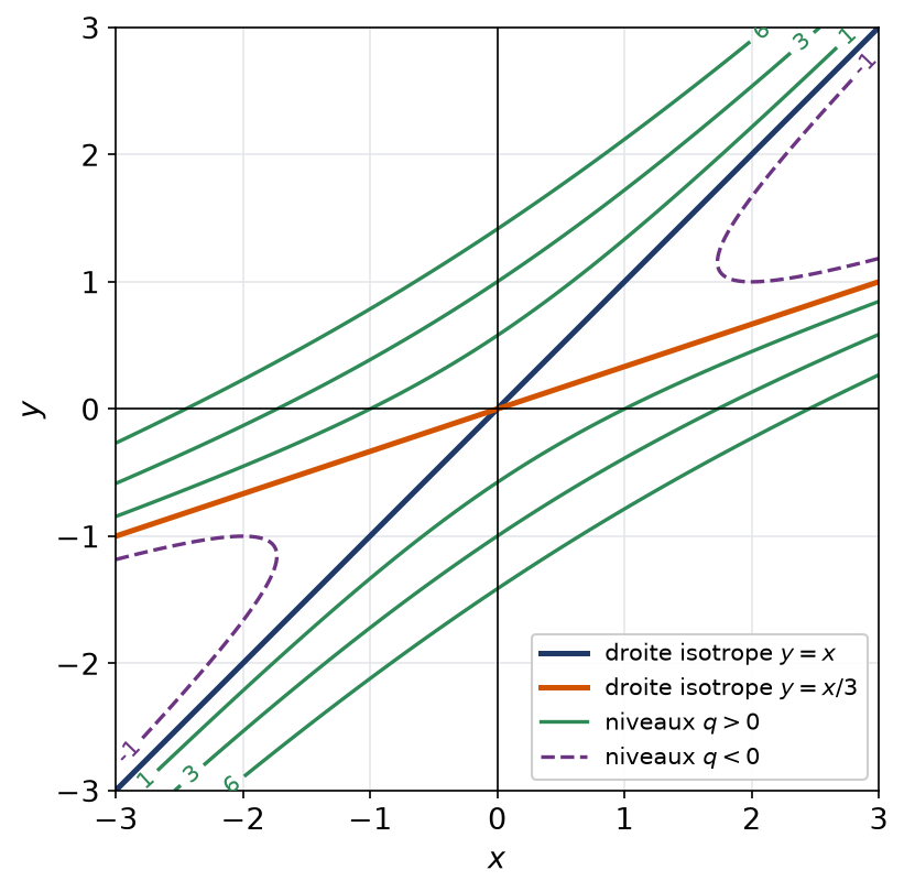 Lignes de niveau de la forme quadratique x² − 4xy + 3y² et ses deux droites isotropes