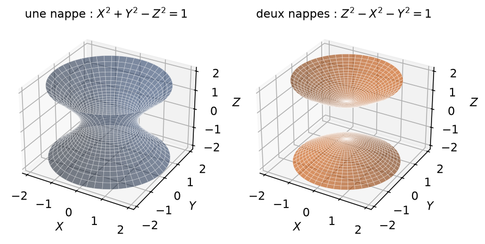 Hyperboloïde à une nappe et hyperboloïde à deux nappes tracés côte à côte dans l'espace