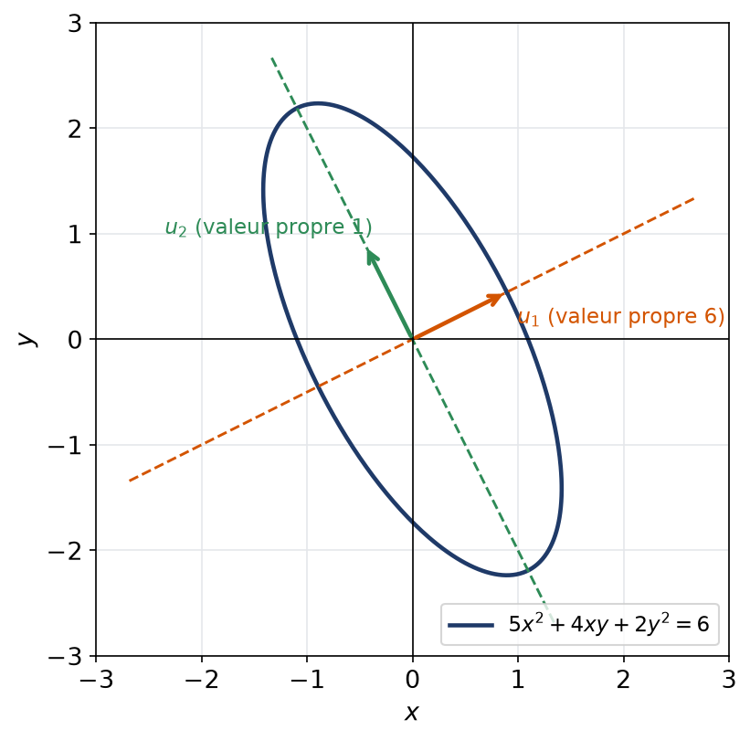 Ellipse 5x² + 4xy + 2y² = 6 avec ses deux axes portés par les vecteurs propres orthonormés