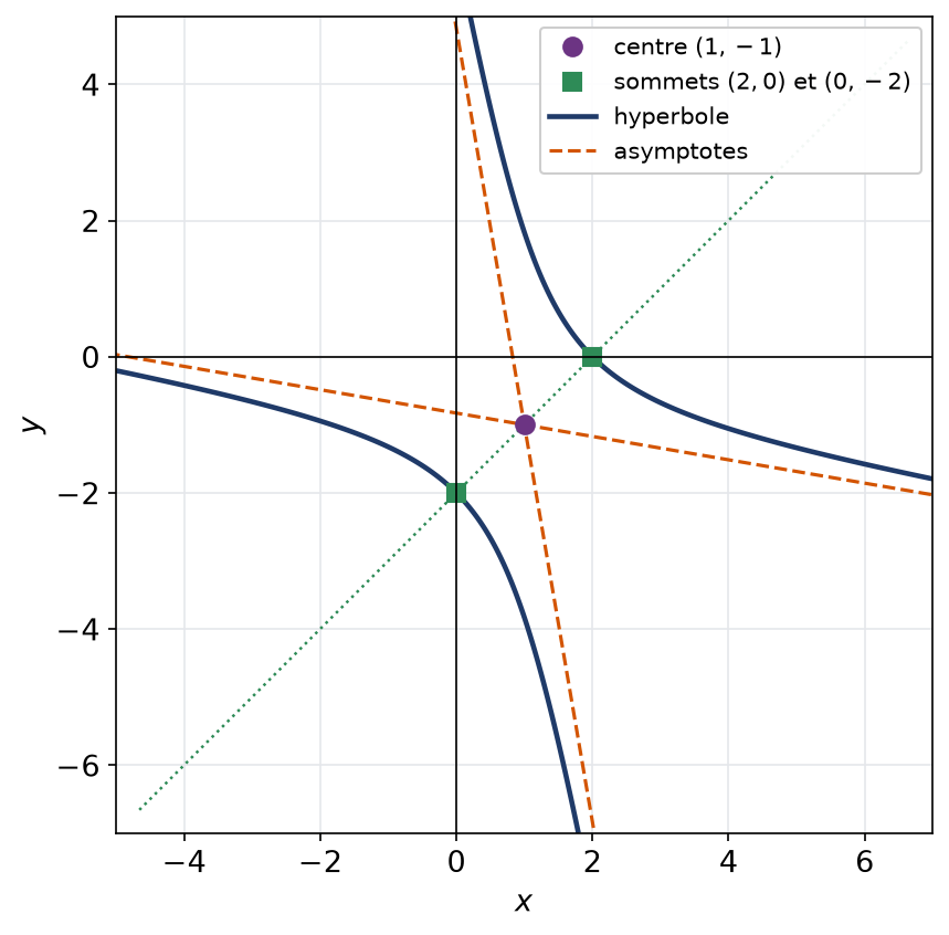 Hyperbole x² + 6xy + y² + 4x − 4y − 12 = 0 avec son centre, ses sommets et ses asymptotes