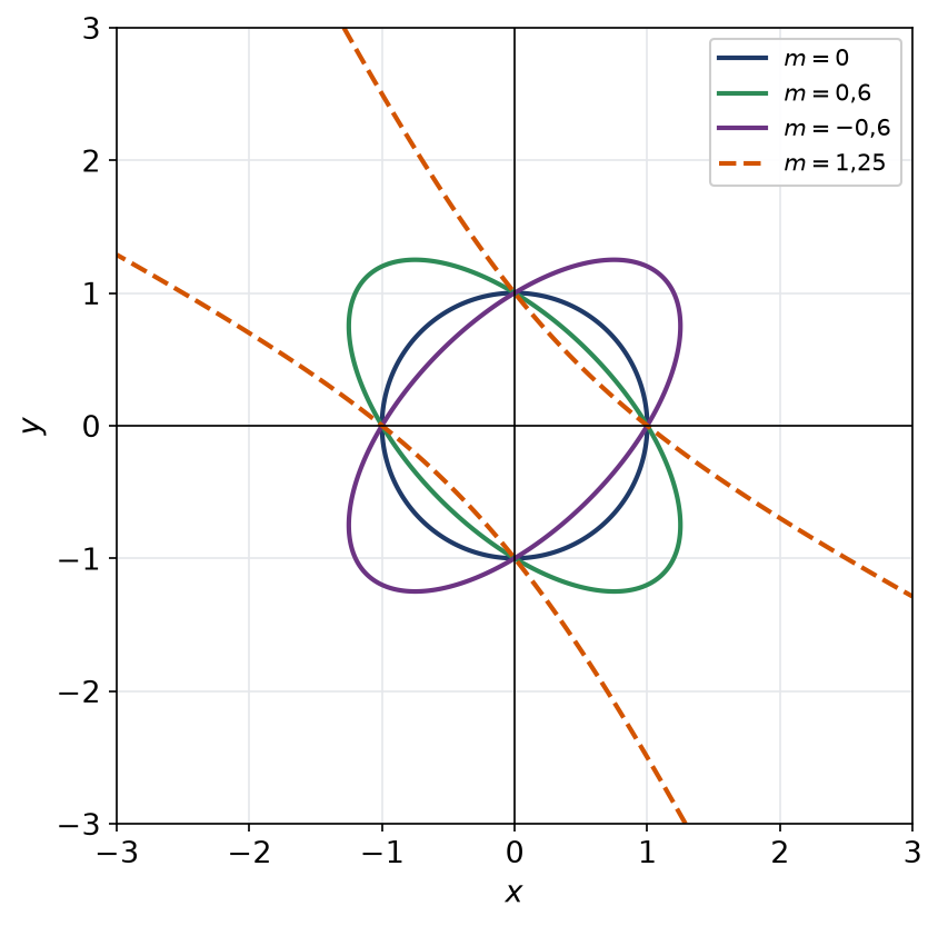 Plusieurs coniques de la famille x² + 2mxy + y² = 1 pour différentes valeurs du paramètre m