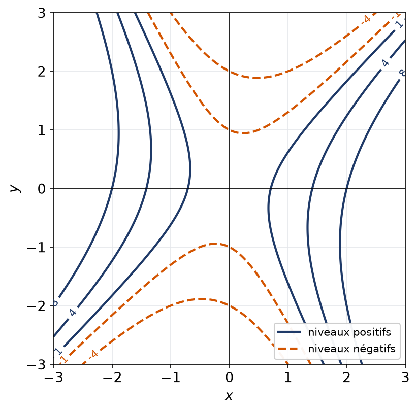 Lignes de niveau de la forme quadratique 2x² − xy − y² dans le plan, valeurs positives et négatives