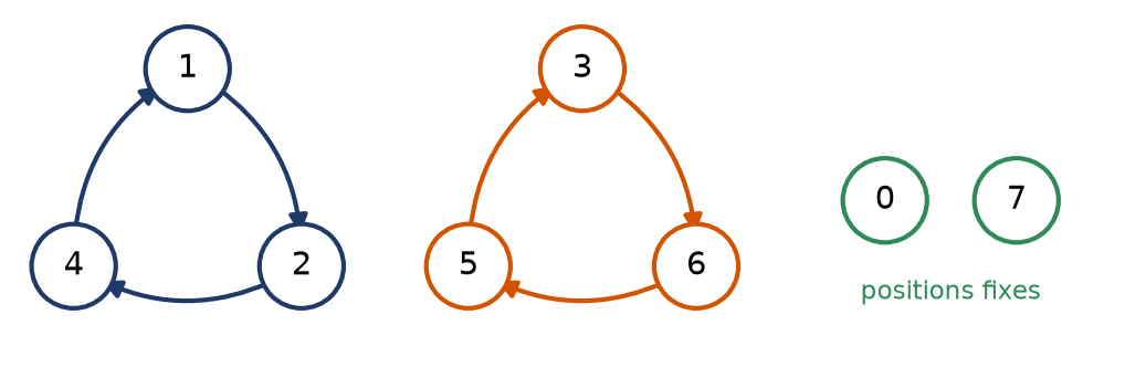 Cycles du battage parfait de huit cartes : deux cycles de longueur 3 et les positions fixes 0 et 7