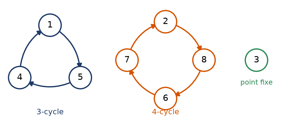 Cycles de la permutation sigma de S8 : un cycle de longueur 3, un cycle de longueur 4 et le point fixe 3