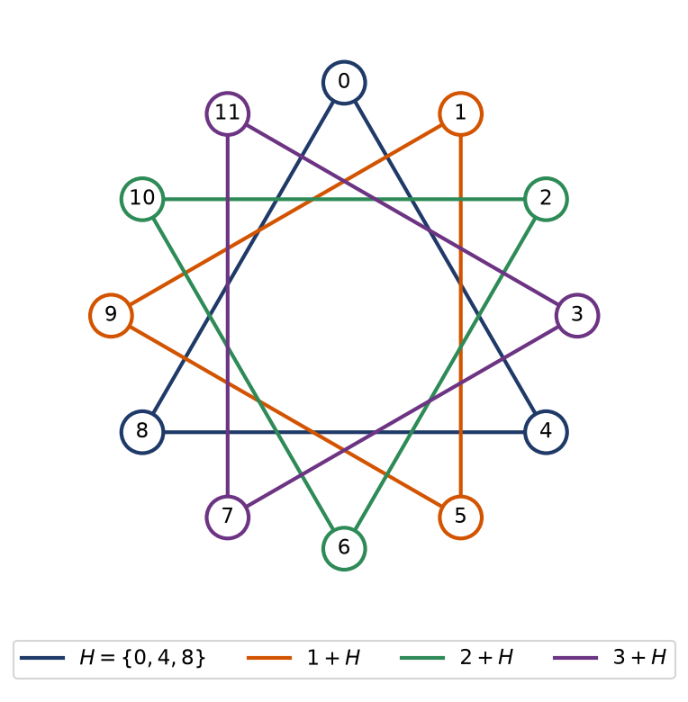 Les douze classes modulo 12 réparties en quatre classes de trois éléments modulo le sous-groupe engendré par 4