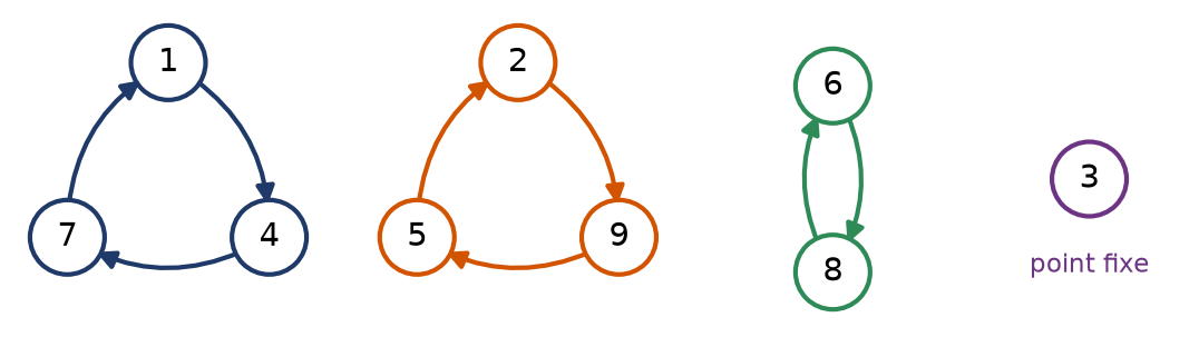 Diagramme des cycles de la permutation sigma de S9 : deux cycles de longueur 3, une transposition et un point fixe
