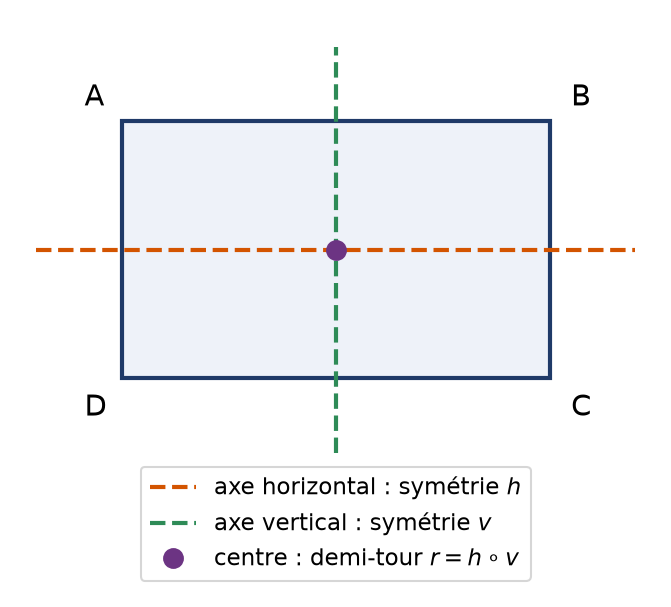 Rectangle ABCD avec ses deux axes de symétrie et son centre, qui forment un groupe à quatre éléments